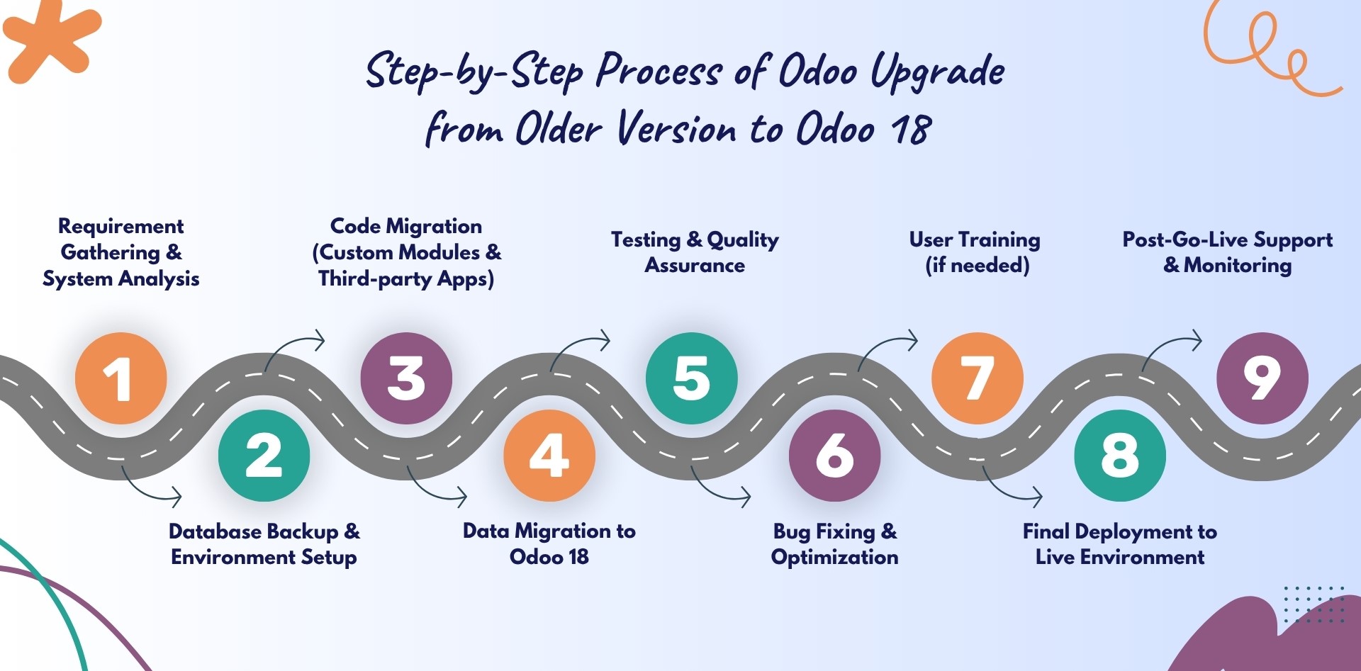 Odoo Upgrade Process | Bizople