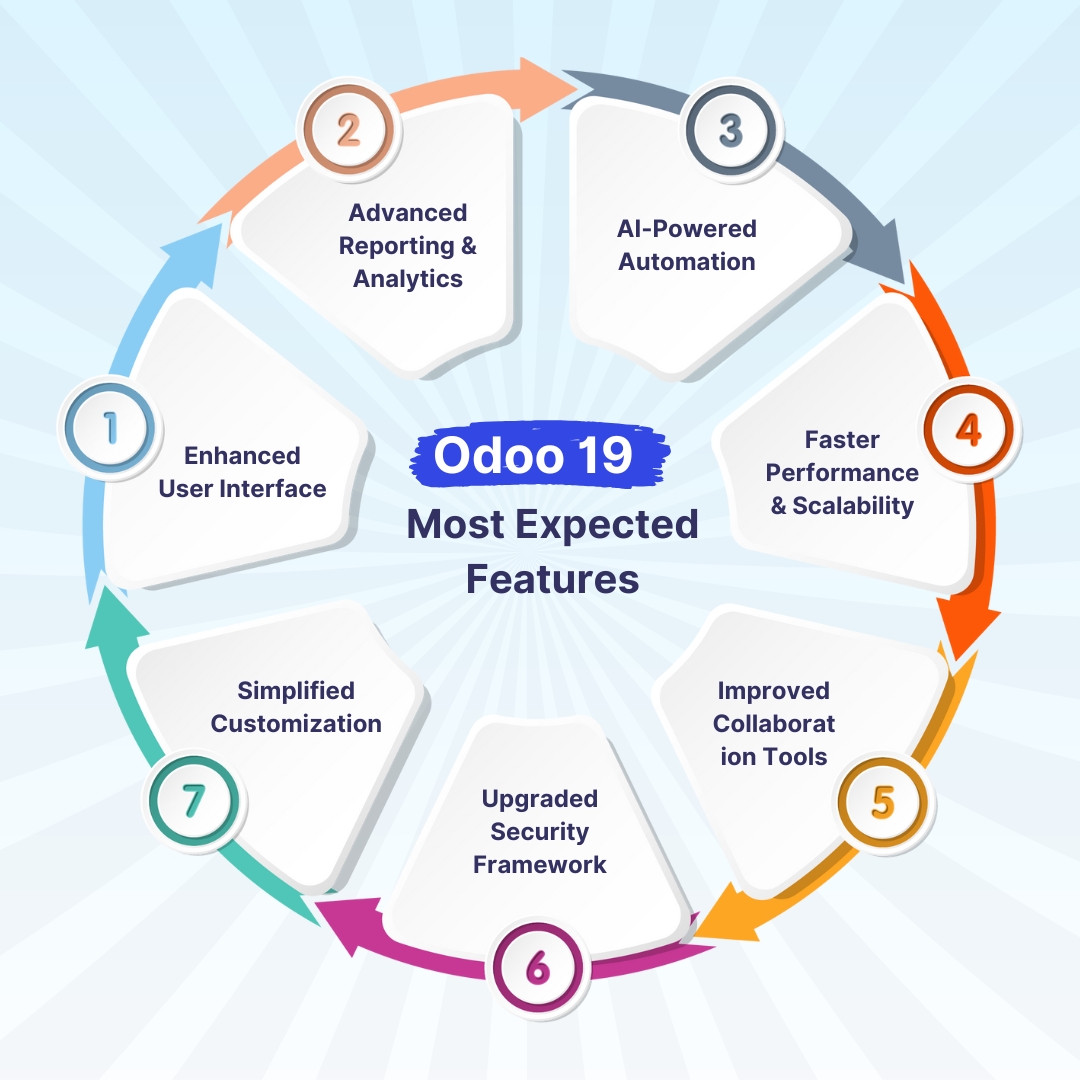 Odoo 19 Most Expected Features 2025 | Bizople